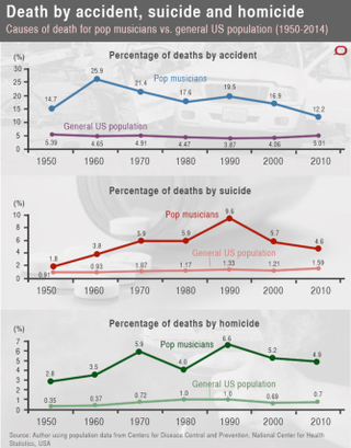 Illustration for article titled Study says pop stars die 25 years younger than non-famous, technically living people